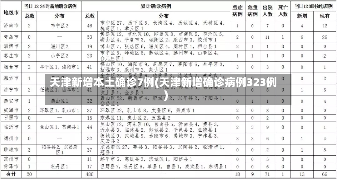 天津新增本土确诊7例(天津新增确诊病例323例)