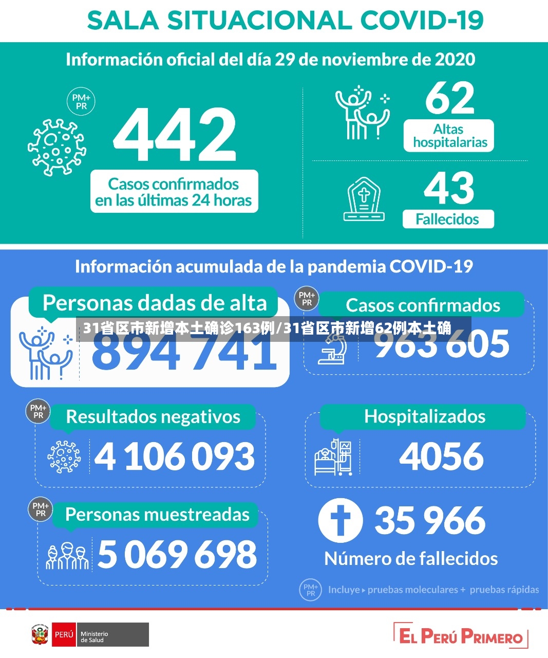 31省区市新增本土确诊163例/31省区市新增62例本土确-第3张图片