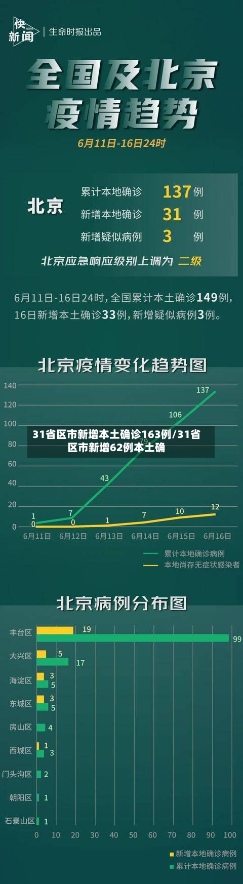 31省区市新增本土确诊163例/31省区市新增62例本土确