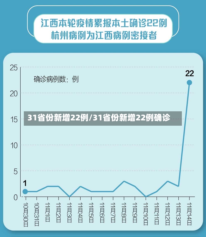 31省份新增22例/31省份新增22例确诊-第3张图片
