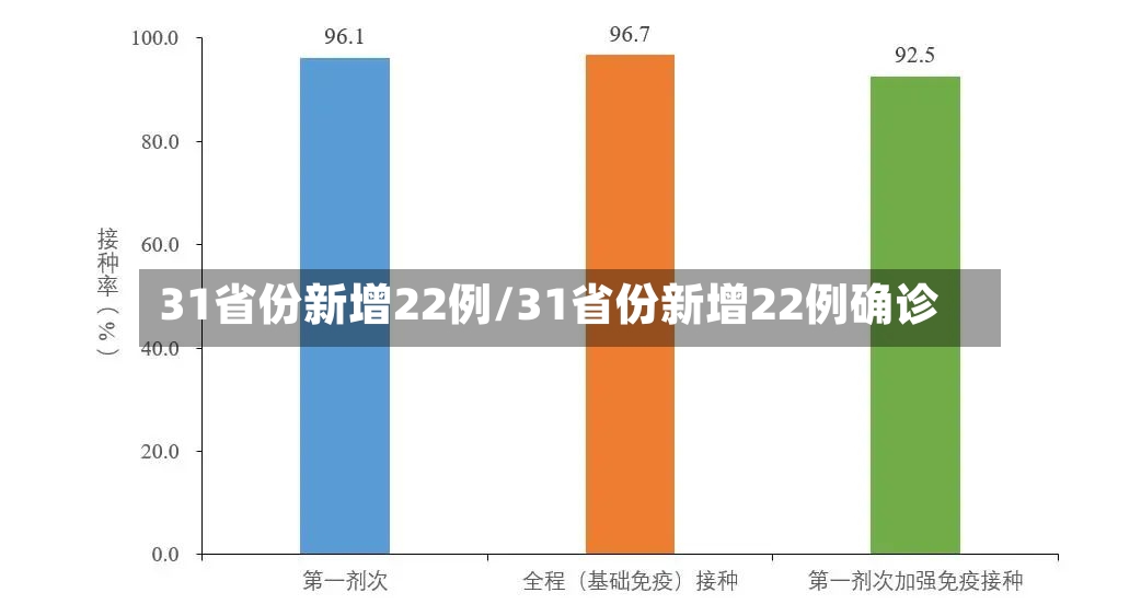 31省份新增22例/31省份新增22例确诊