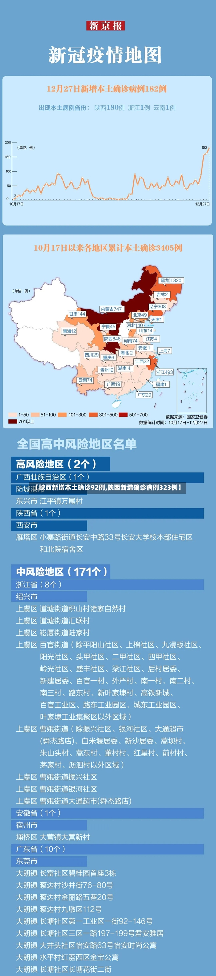 【陕西新增本土确诊92例,陕西新增确诊病例323例】-第2张图片