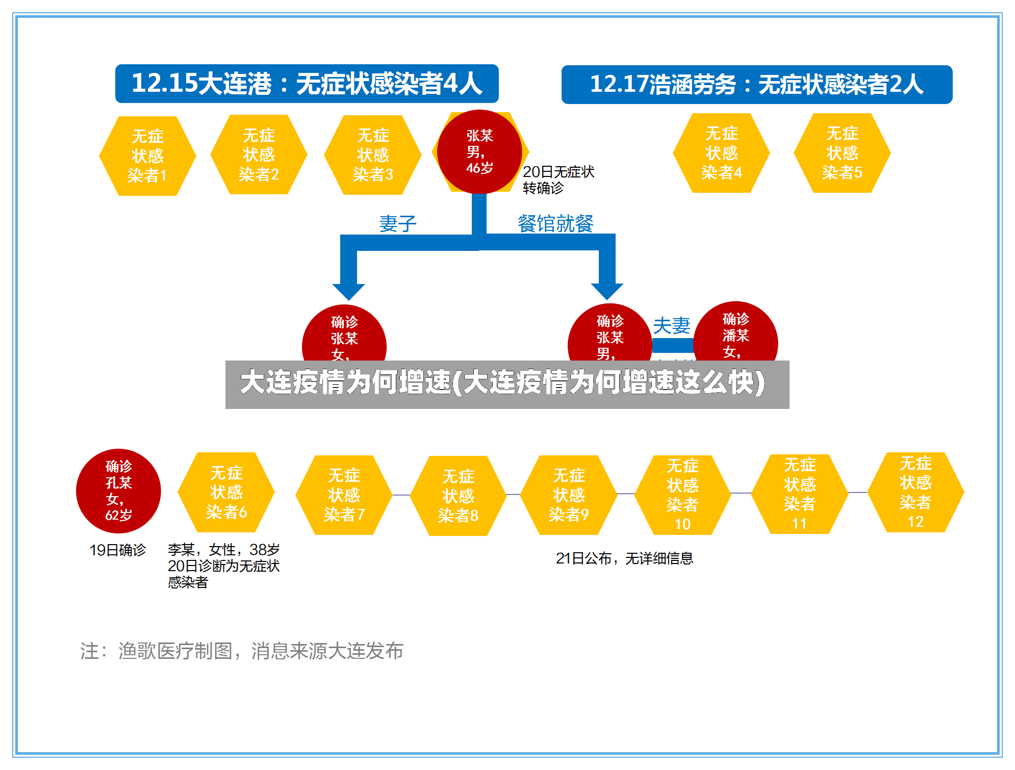大连疫情为何增速(大连疫情为何增速这么快)-第3张图片