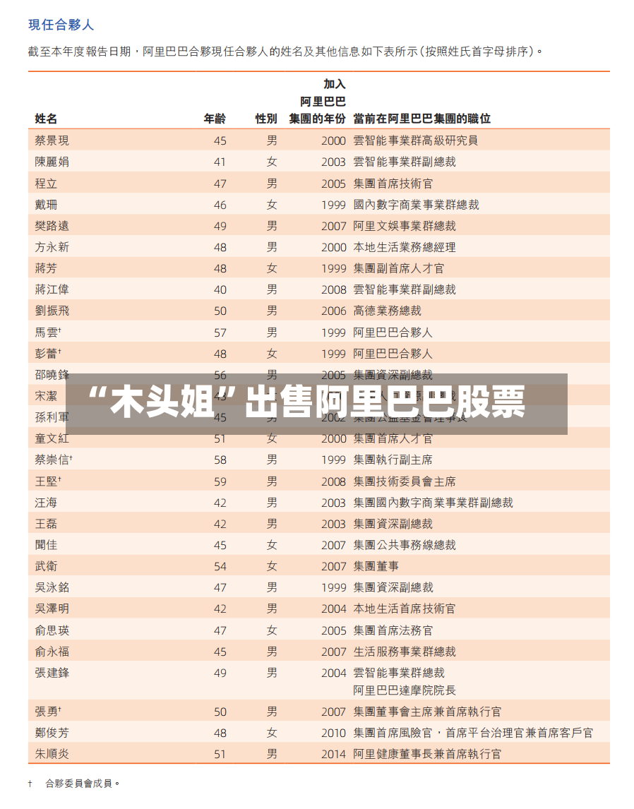 “木头姐	”出售阿里巴巴股票-第2张图片