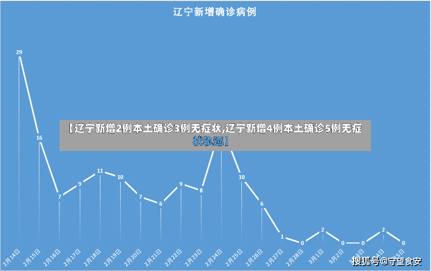 【辽宁新增2例本土确诊3例无症状,辽宁新增4例本土确诊5例无症状轨迹】