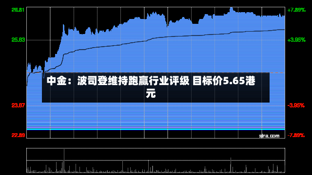 中金：波司登维持跑赢行业评级 目标价5.65港元