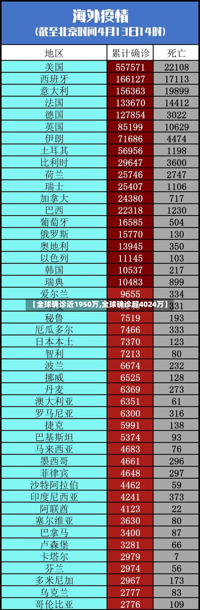 【全球确诊近1950万,全球确诊超4024万】