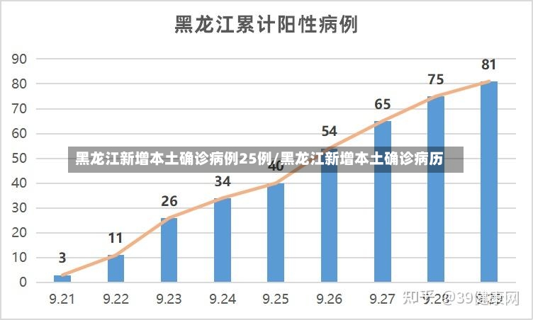 黑龙江新增本土确诊病例25例/黑龙江新增本土确诊病历-第2张图片