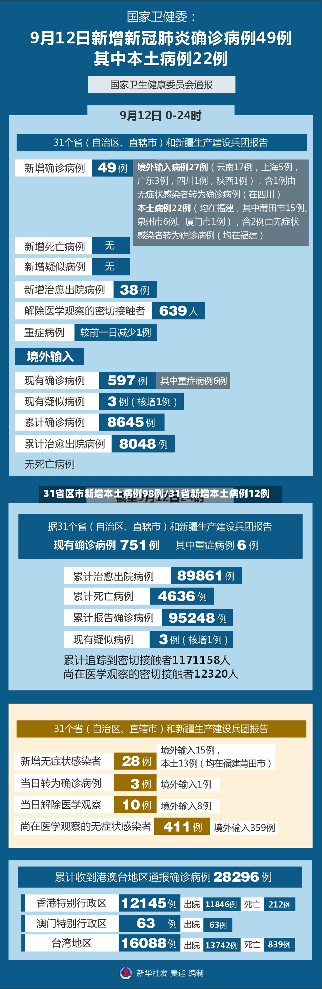 31省区市新增本土病例98例/31省新增本土病例12例-第2张图片