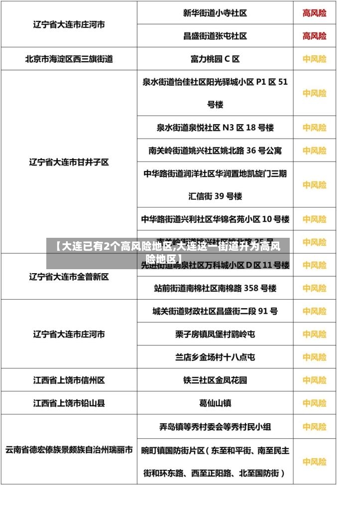 【大连已有2个高风险地区,大连这一街道升为高风险地区】