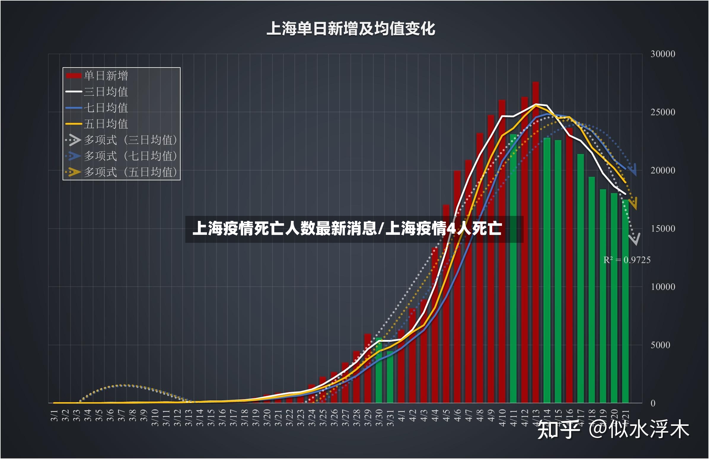 上海疫情死亡人数最新消息/上海疫情4人死亡-第2张图片