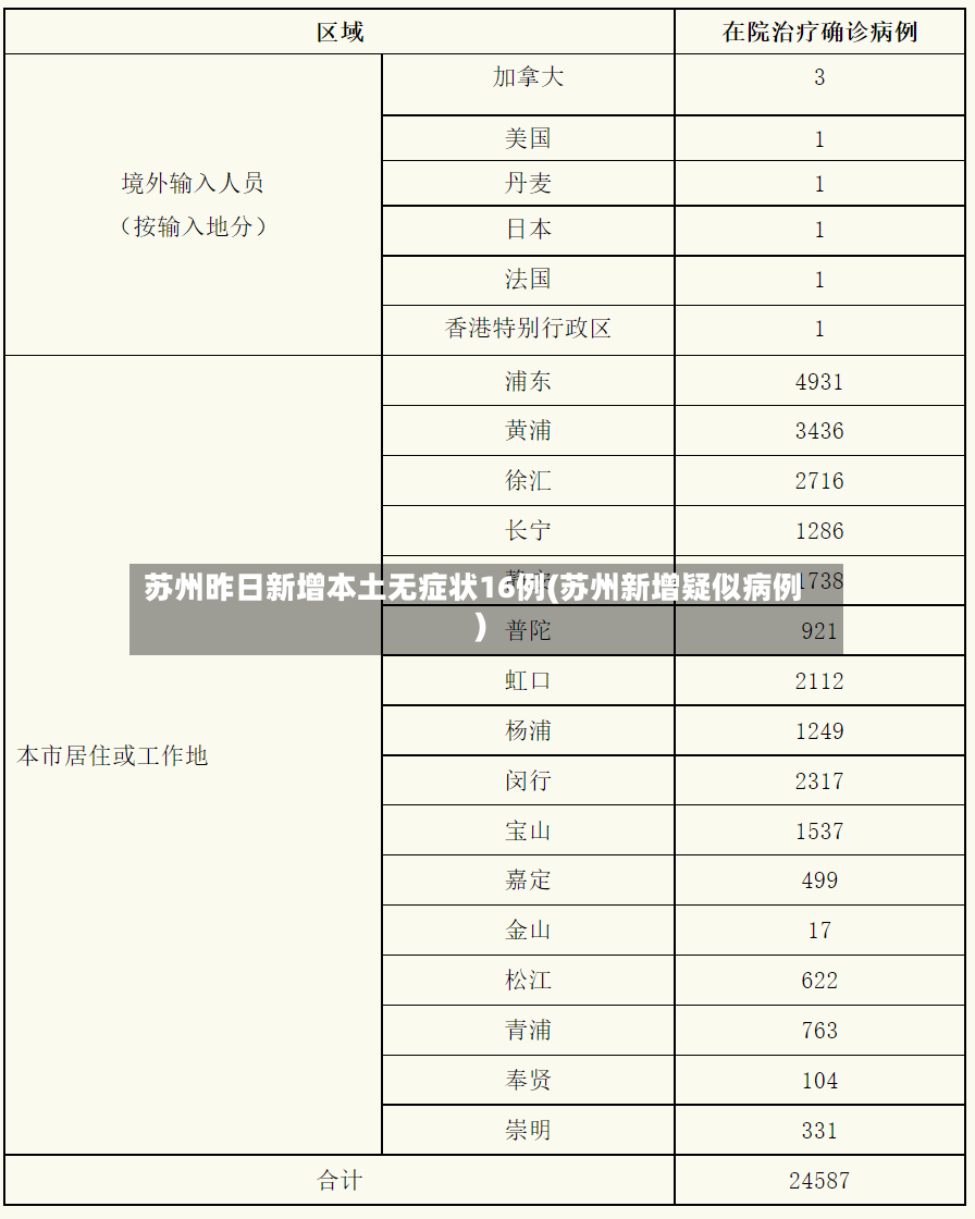 苏州昨日新增本土无症状16例(苏州新增疑似病例)-第2张图片