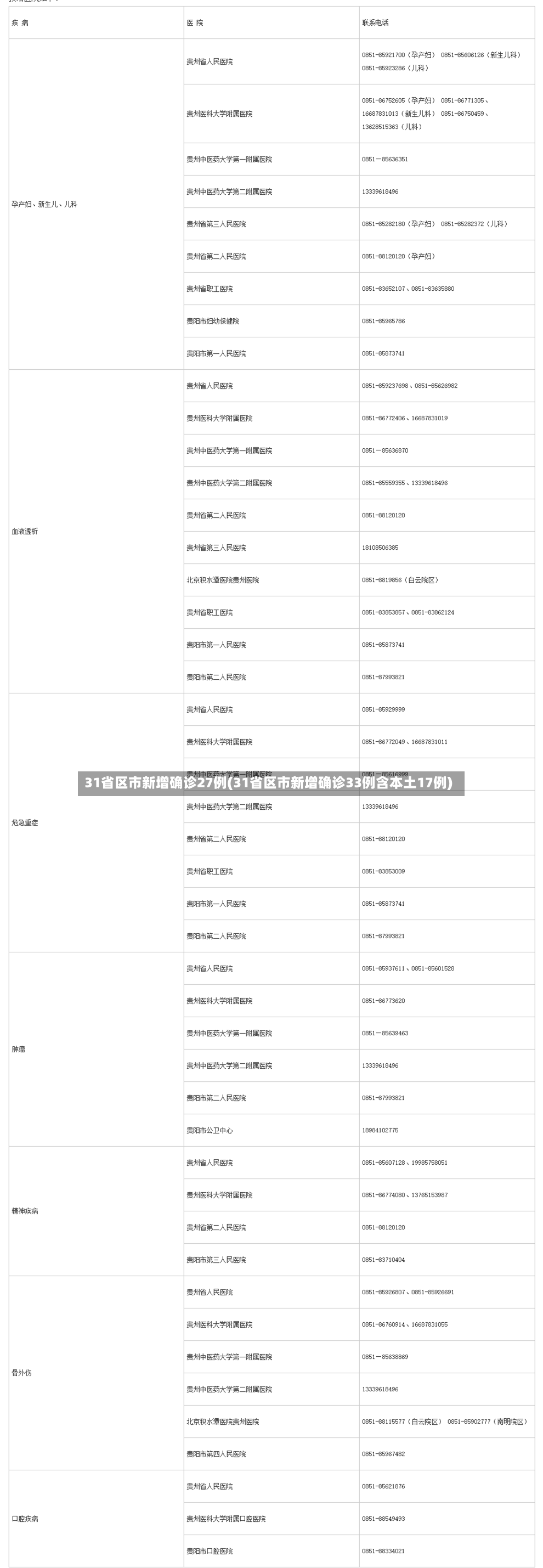 31省区市新增确诊27例(31省区市新增确诊33例含本土17例)