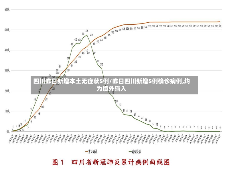 四川昨日新增本土无症状5例/昨日四川新增5例确诊病例,均为境外输入-第2张图片