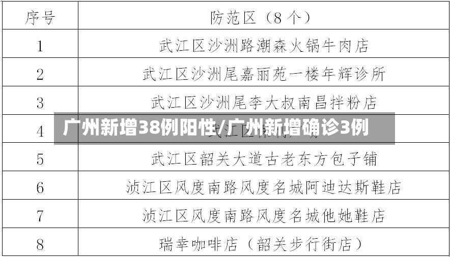 广州新增38例阳性/广州新增确诊3例