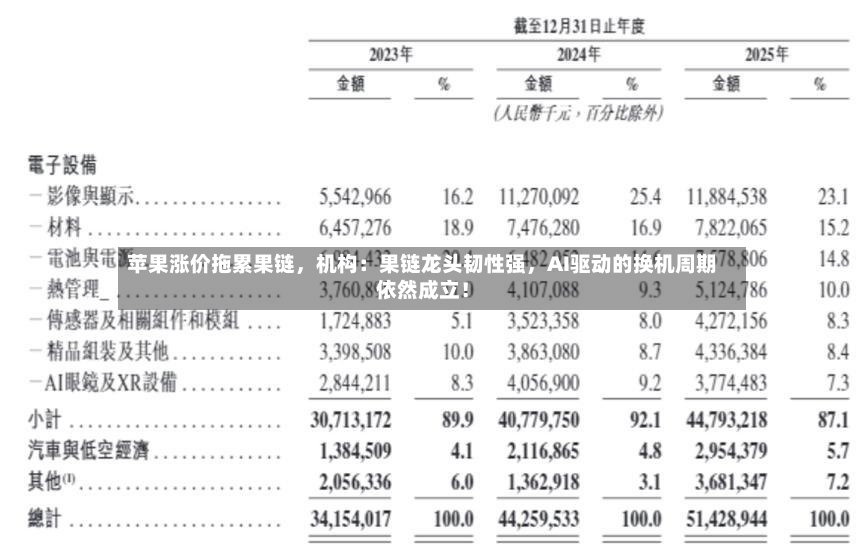 苹果涨价拖累果链	，机构：果链龙头韧性强，AI驱动的换机周期依然成立！-第2张图片