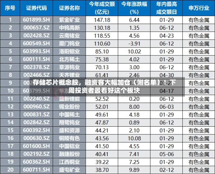 存储芯片概念股	，融资客大幅加仓（附名单）！下周投资者最看好这个板块-第3张图片