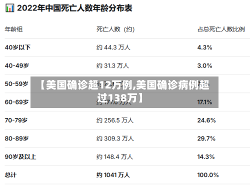 【美国确诊超12万例,美国确诊病例超过138万】