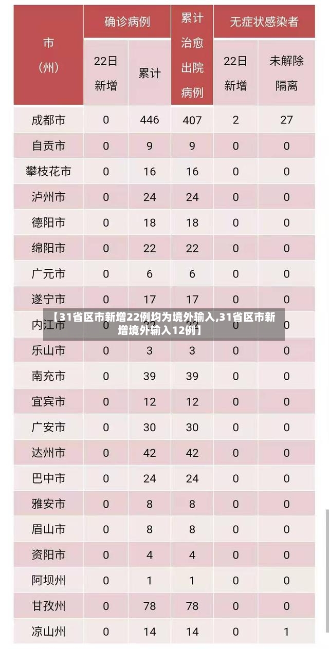 【31省区市新增22例均为境外输入,31省区市新增境外输入12例】