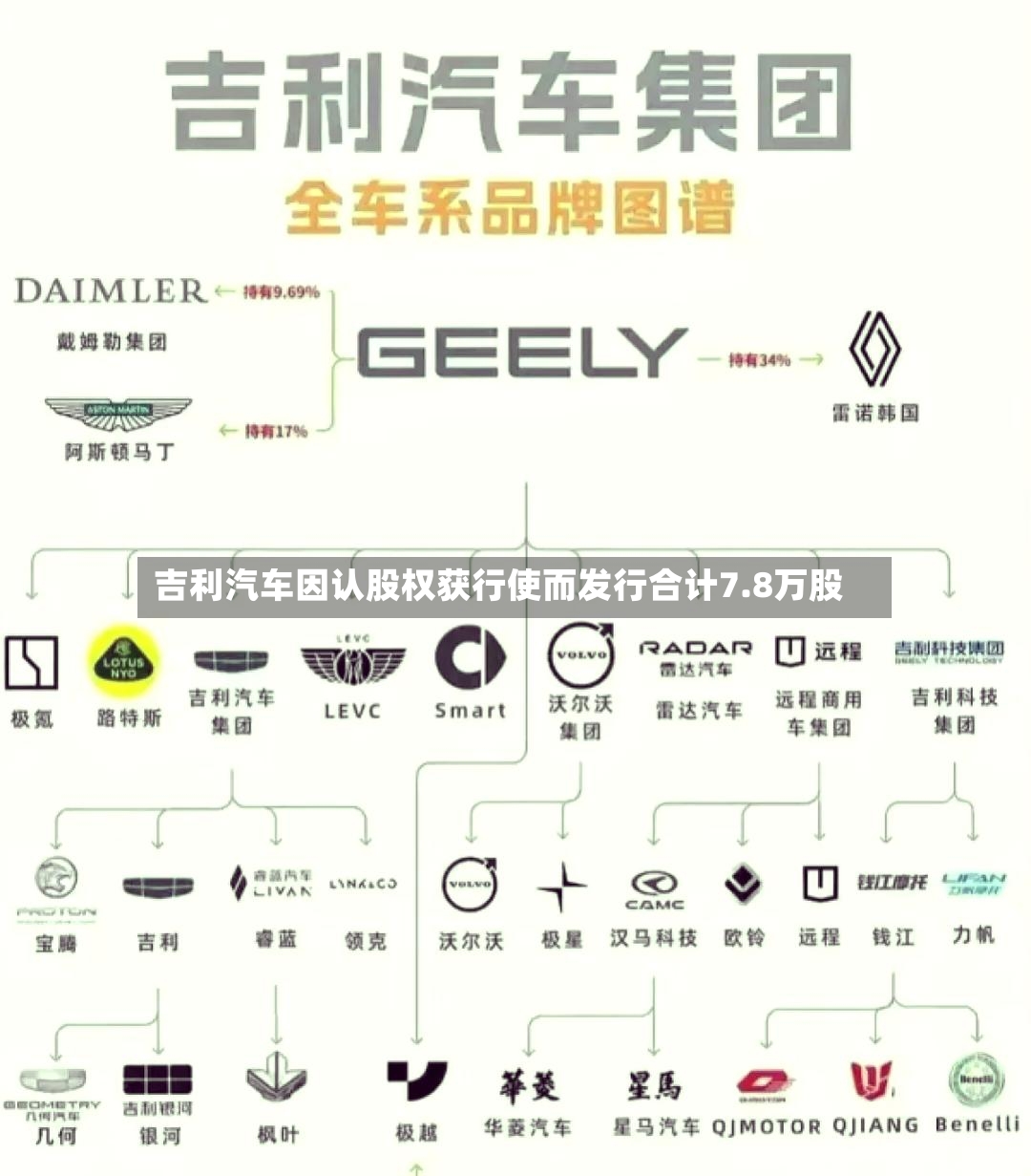 吉利汽车因认股权获行使而发行合计7.8万股